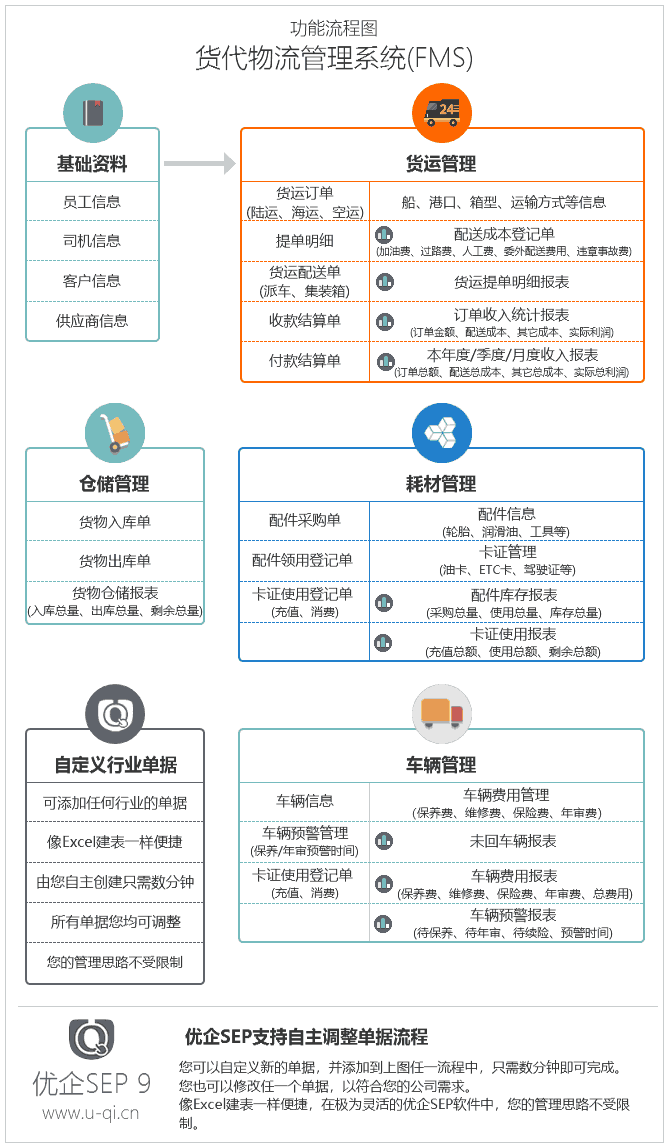 貨代物流管理軟件的功能流程圖